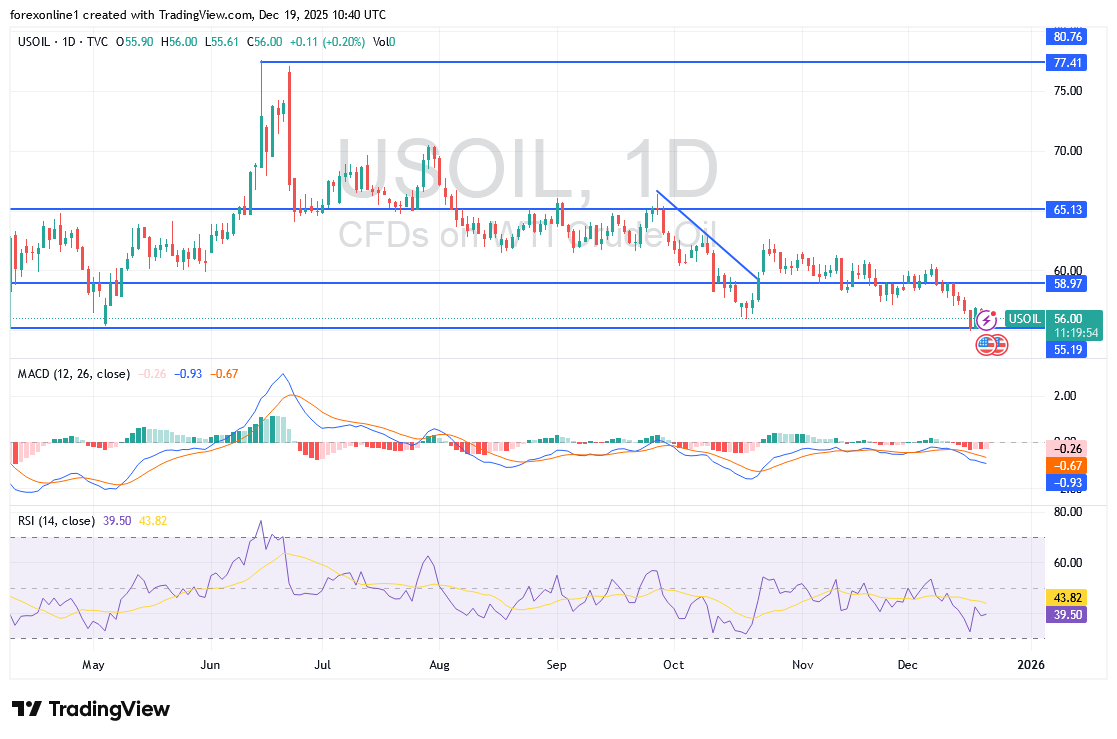 شارت سعر النفط الخام