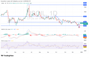 شارت سعر النفط الخام