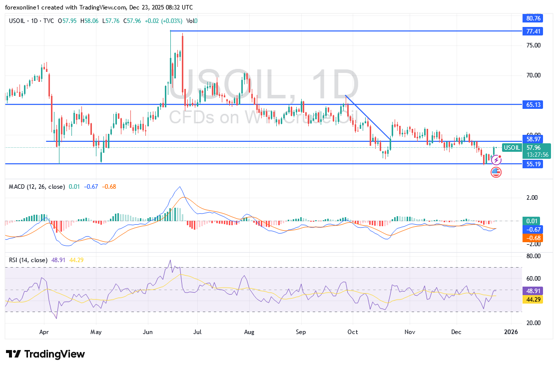 شارت سعر النفط الخام