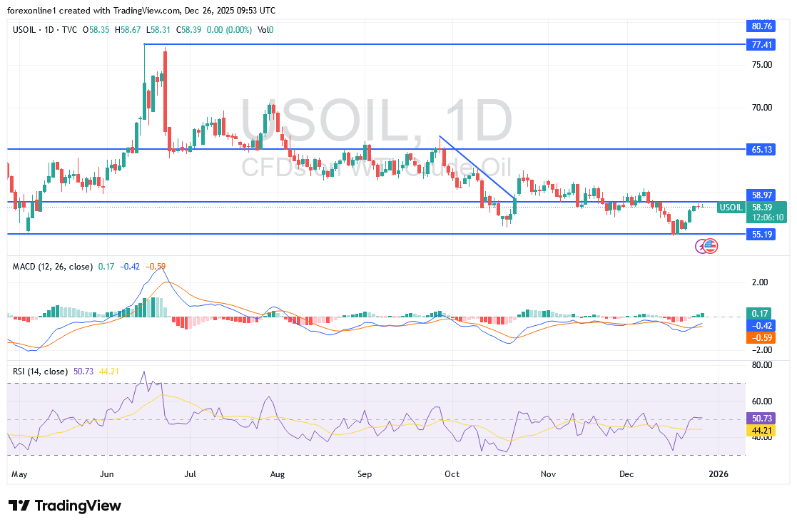 التوترات العالمية تستمر فى دعم أسعار النفط الخام لاعلى