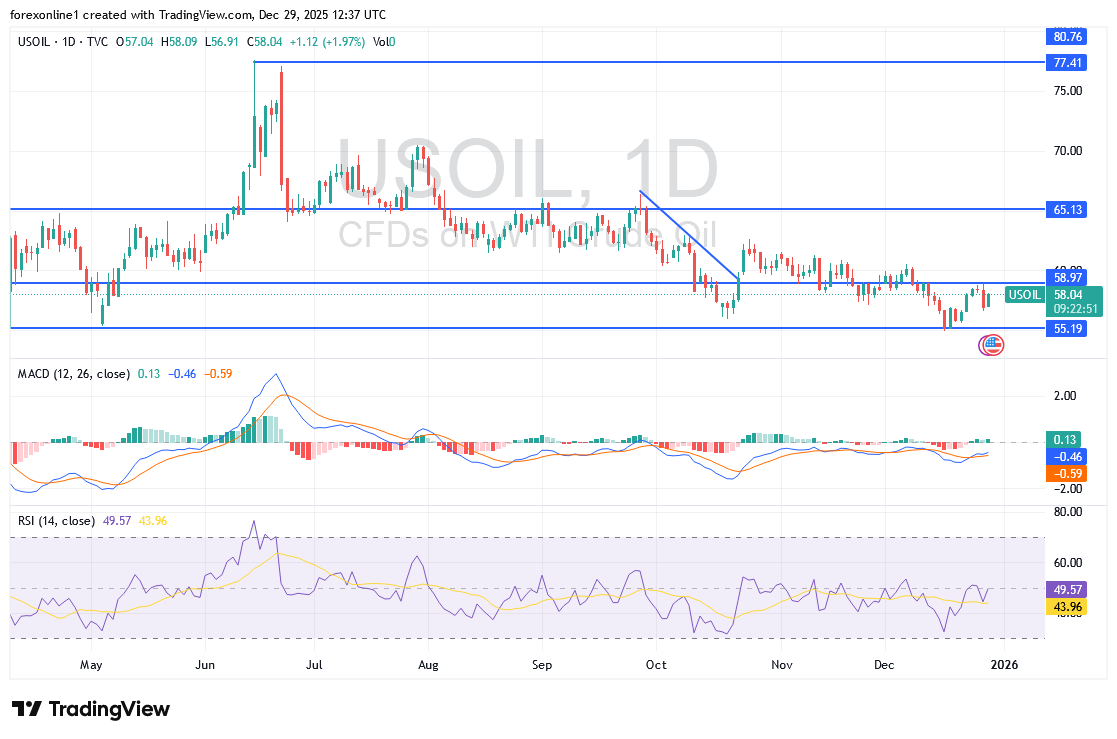 شارت سعر النفط اليوم