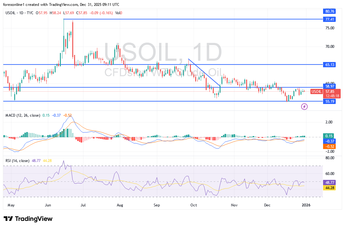 شارت سعر النفط الخام
