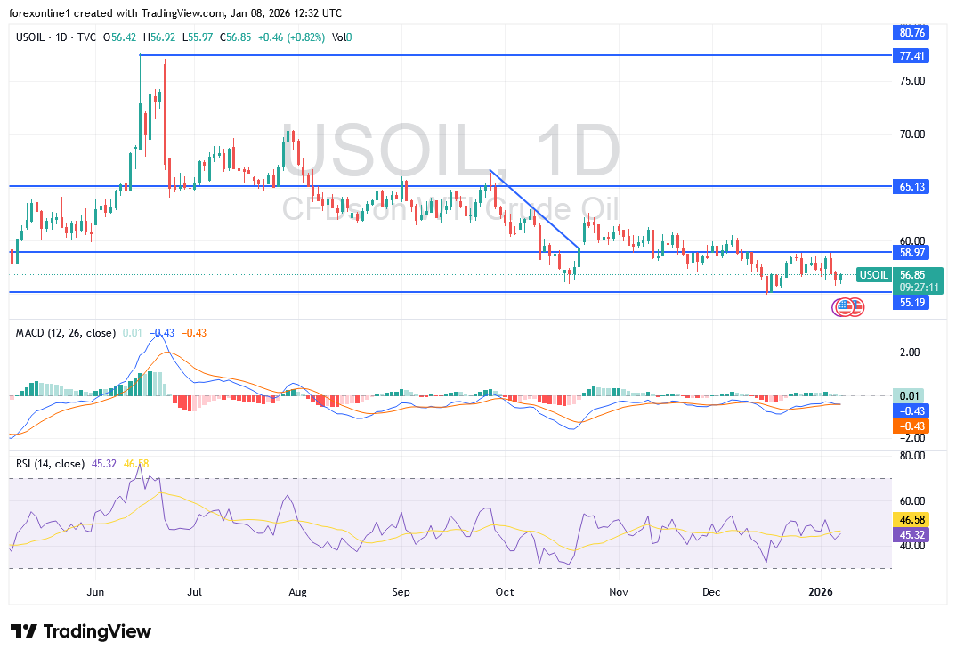 أسعار النفط الخام تشهد تراجعا وسط ترقب عودة النفط الفنزويلى