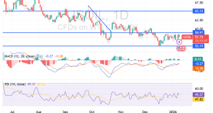 شارت سعر النفط الخام