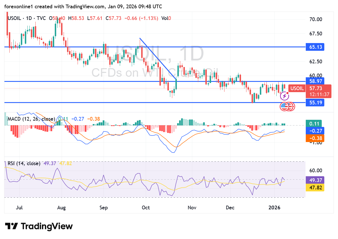 شارت سعر النفط الخام