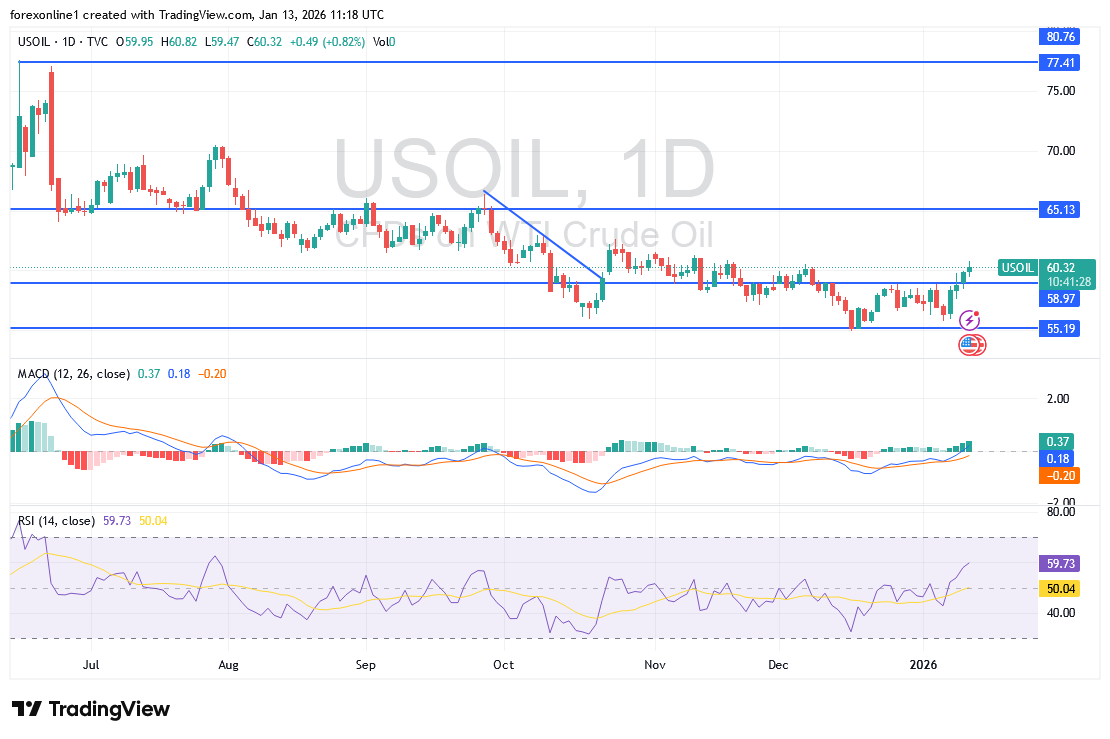 توترات إيران ترفع أسعار النفط الخام وسط مخاوف من ضعف المعروض