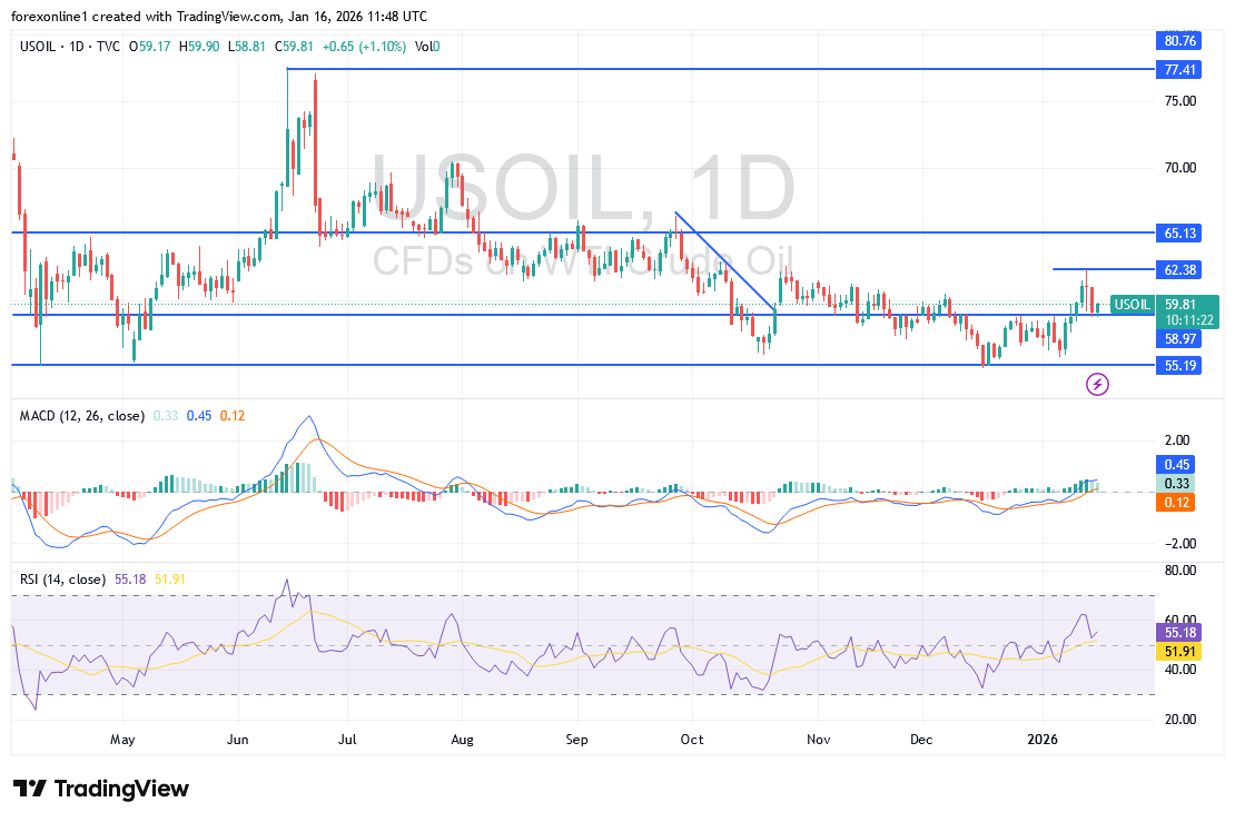 شارت سعر النفط