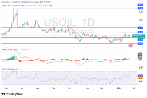 شارت سعر النفط الخام