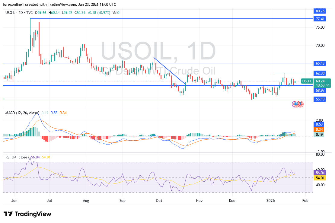 شارت سعر النفط الخام