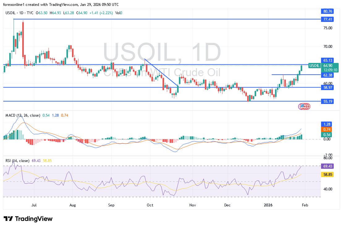 أرتفاع أسعار النفط الخام الى الاعلى منذ 4 شهور