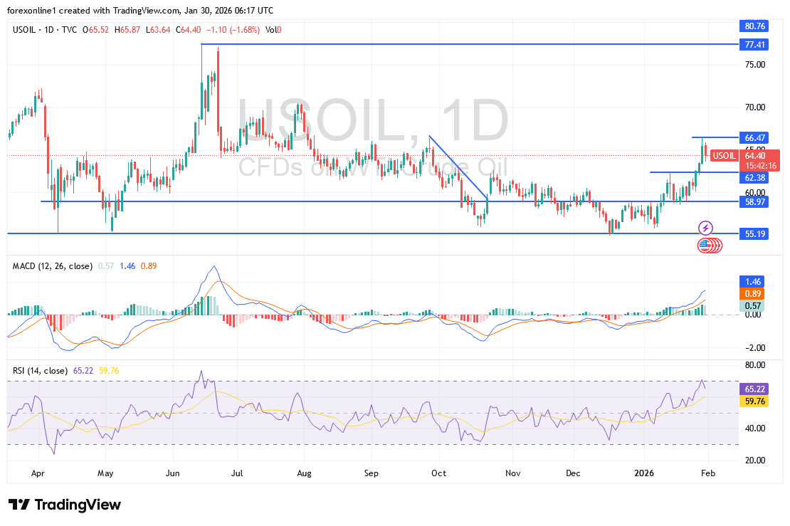 شارت سعر النفط الخام