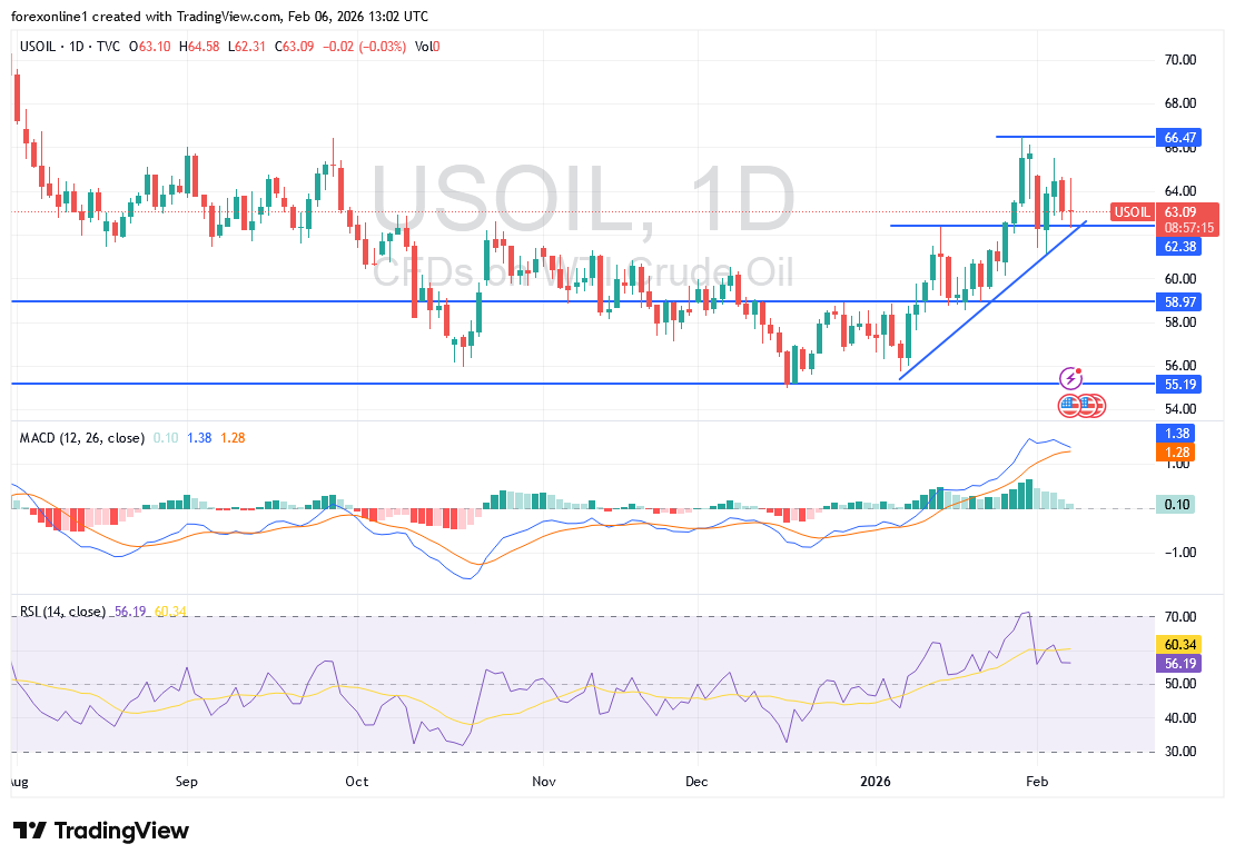 تحليل وتوقعات النفط اليوم: أسعار النفط لا تزال فى منطقة أيجابية