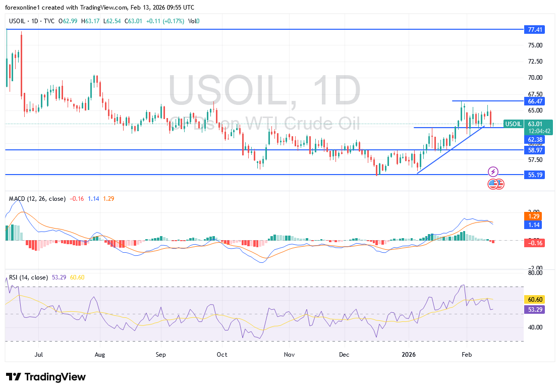تحليل سعر النفط الخام: تراجع الأسعار قبل الإغلاق الأسبوعي