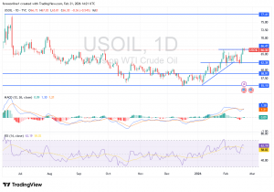 شارت سعر خام غرب تكساس