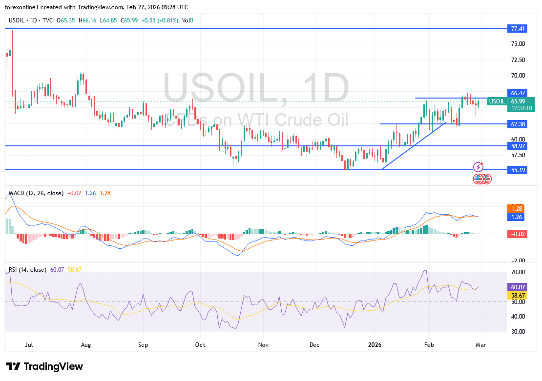 تحليل توقعات اسعار النفط الخام: مخاوف تعطل الإمدادات تضغط على الاتجاه