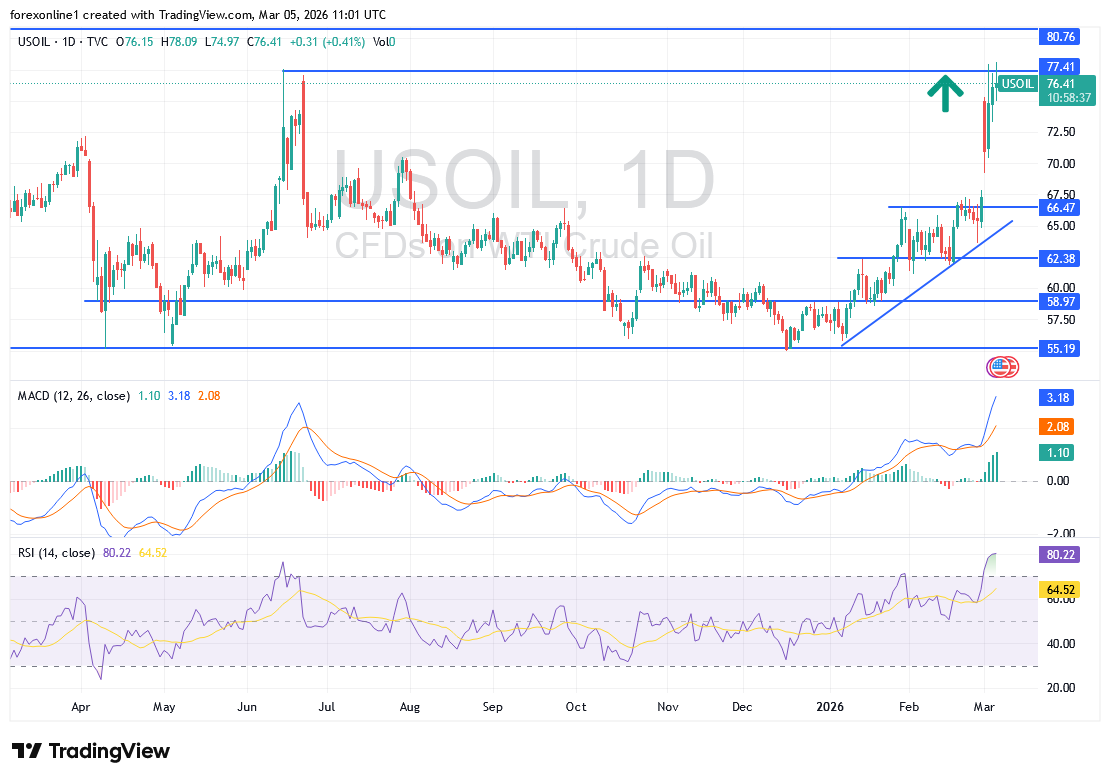 تحليل أسعار النفط الخام اليوم: نقص المعروض يعزز الصعود