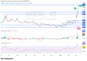 شارت سعر النفط