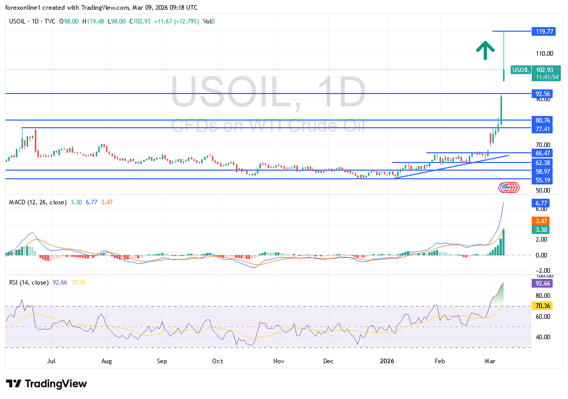 توقعات أسعار النفط اليوم بعد اختراق الحاجز النفسي 100 دولار للبرميل. فما الاسعار المقبلة ؟