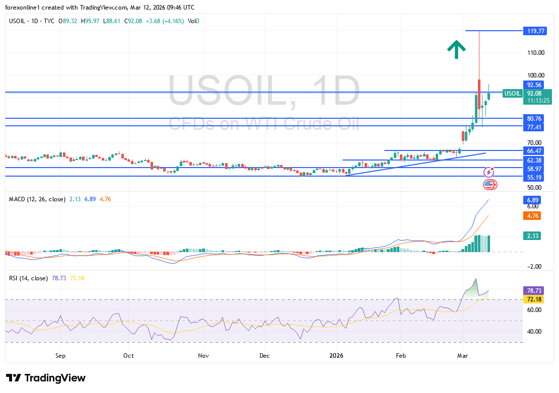 التحليل الفنى للنفط الخام: إغلاق مضيق هرمز يدفع الأسعار للارتفاع