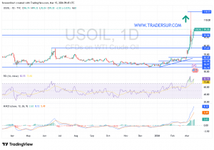 شارت سعر النفط الخام