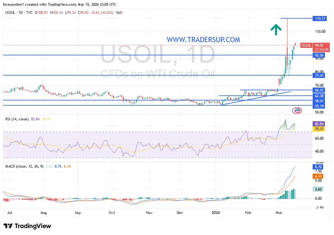 شارت سعر النفط الخام