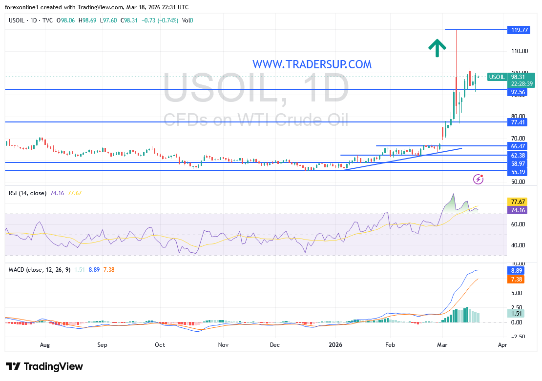 أسعار النفط اليوم تسجل مكاسب قوية وسط التوترات فى الشرق الاوسط: فما التحليل الفنى للاداء ؟