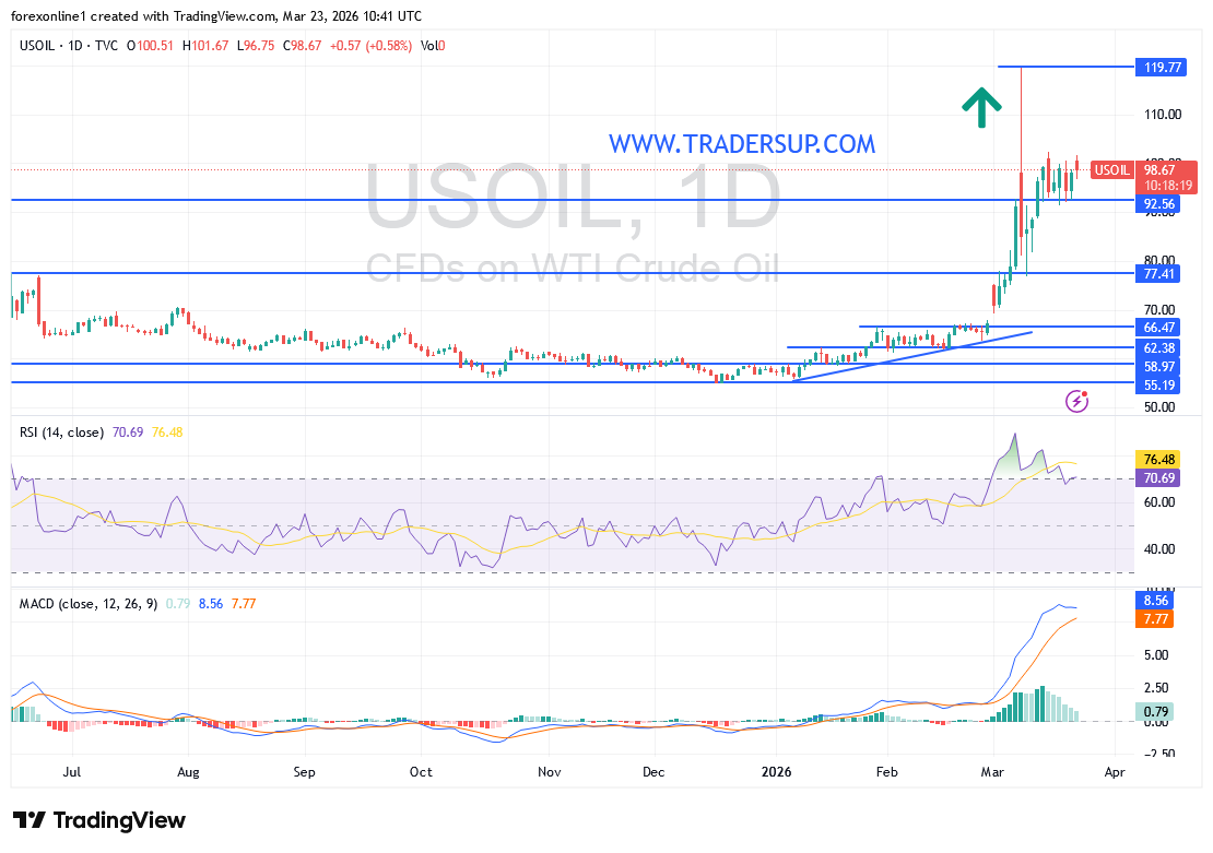 تحليل أسعار النفط: تهديدات استهداف منشآت الطاقة الإيرانية تشعل توقعات الصعود