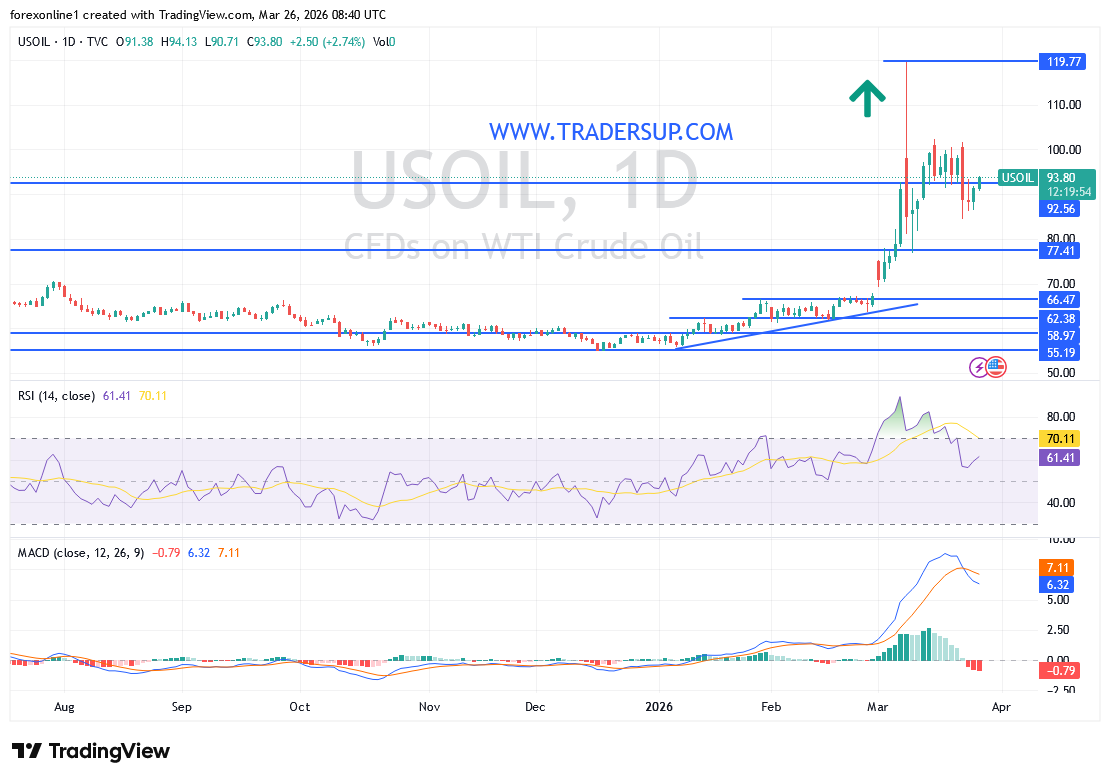 اسعار النفط الخام في انتظار موجة جديدة من التقلبات: فما المستويات الفنية القادمة ؟