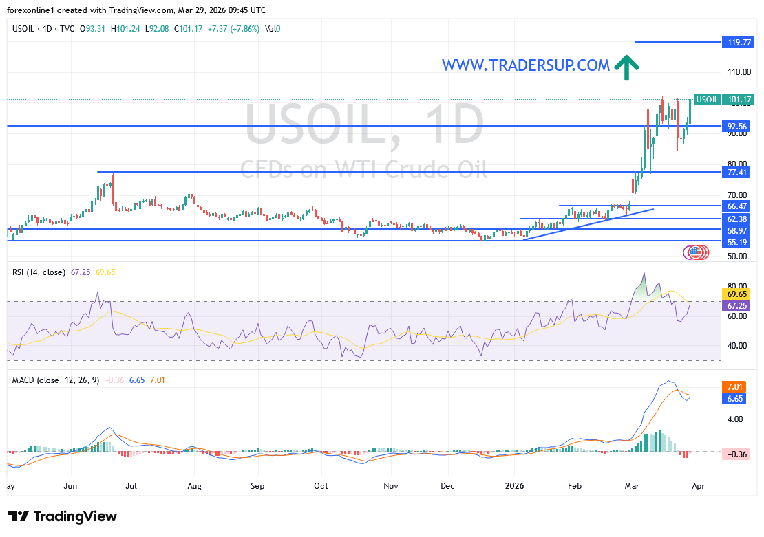 تحليل النفط الأسبوعي: زخم صعودي مدعوم بالمخاطر الجيوسياسية.. فما الأهداف القادمة؟