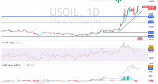 شارت سعر النفط الخام