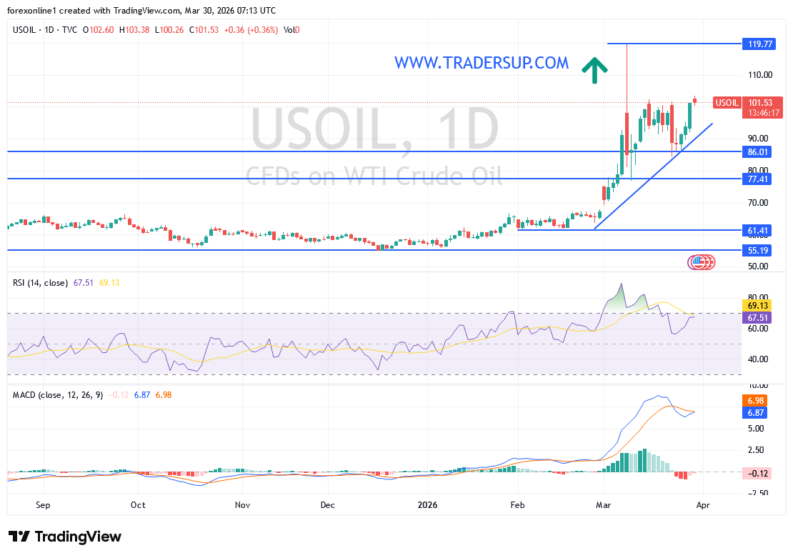 توقعات النفط الخام: تصاعد مخاوف نقص الإمدادات يدعم سيناريو الصعود