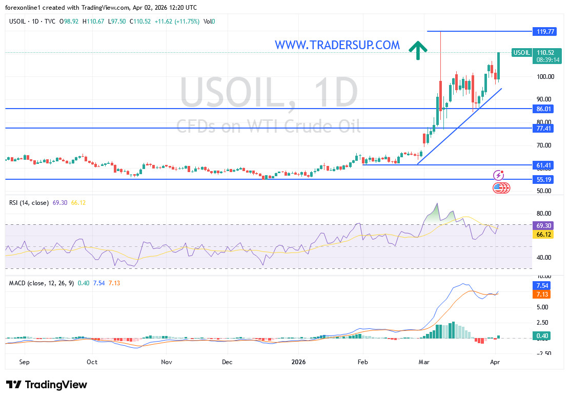 تحليل سعر النفط الخام: خام غرب تكساس اعلى من 110 دولار بعد تهديدات ترامب