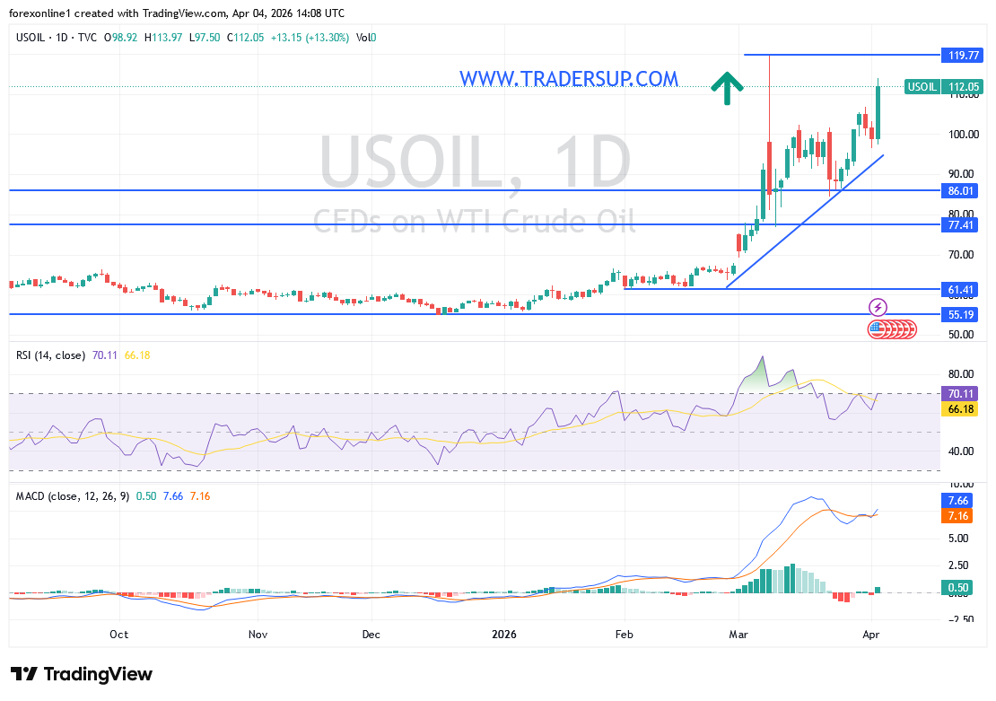 التوقعات الأسبوعية لأسعار النفط: بلوغ أعلى مستوى في 4 سنوات يضع السوق عند ذروة الشراء