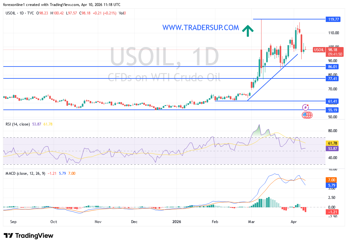 شارت سعر النفط الخام