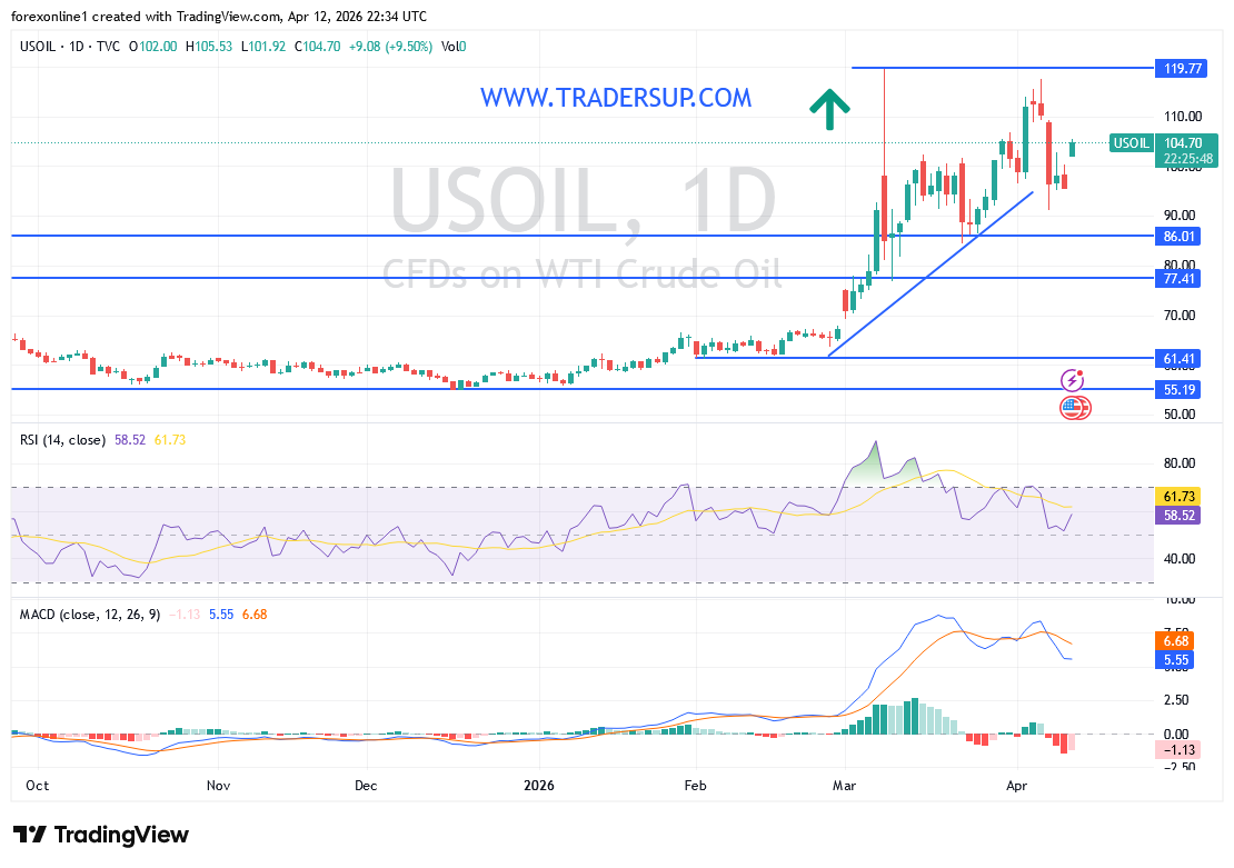التحليل الفني للنفط الخام: هل ينجح السعر في مواصلة الصعود واختراق مستويات حاسمة؟
