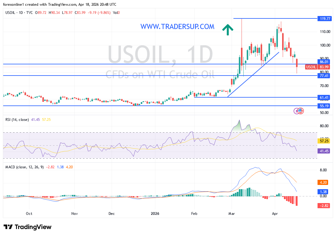 التوقعات الأسبوعية لأسعار النفط: هل يتعزز التصحيح الهبوطي مع استمرار الضغوط البيعية؟