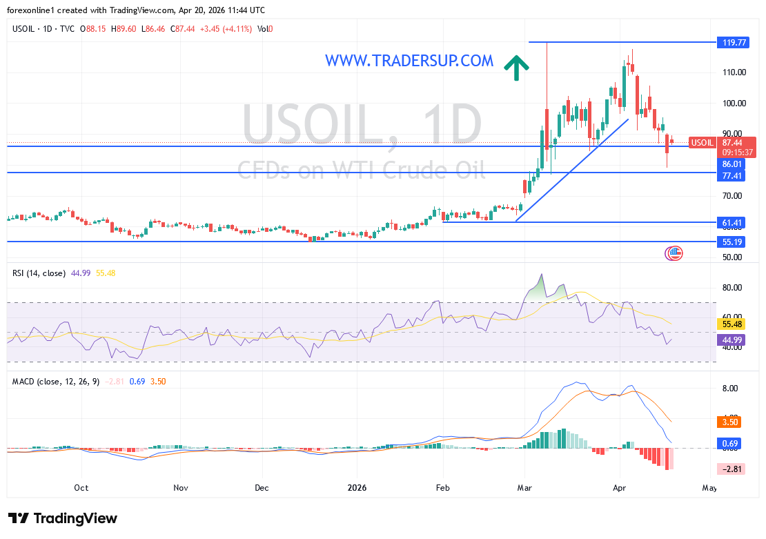 التحليل الفنى للنفط الخام: تجدد التوترات فى مضيق هرمز يدعم ارتفاع الاسعار