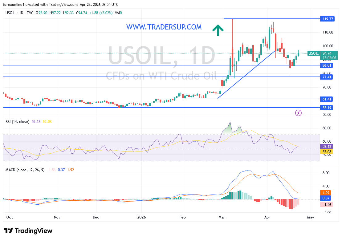 توقعات النفط اليوم: هل تستعيد الأسعار الزخم الصاعد لاختبار مستوى 100 دولار للبرميل؟