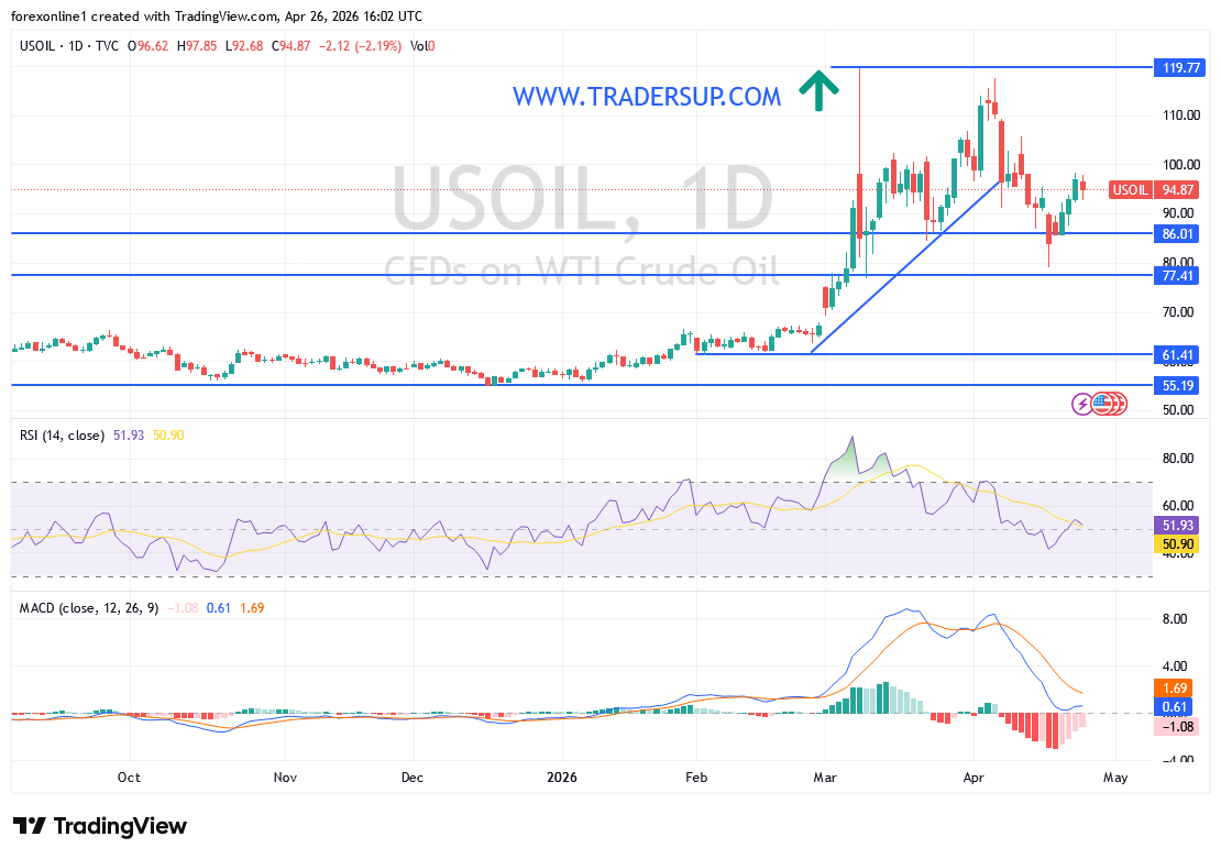 شارت سعر النفط الخام
