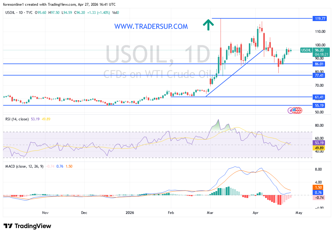 تحليل سعر النفط اليوم: هل ينجح النفط في استكمال الصعود رغم التذبذب؟