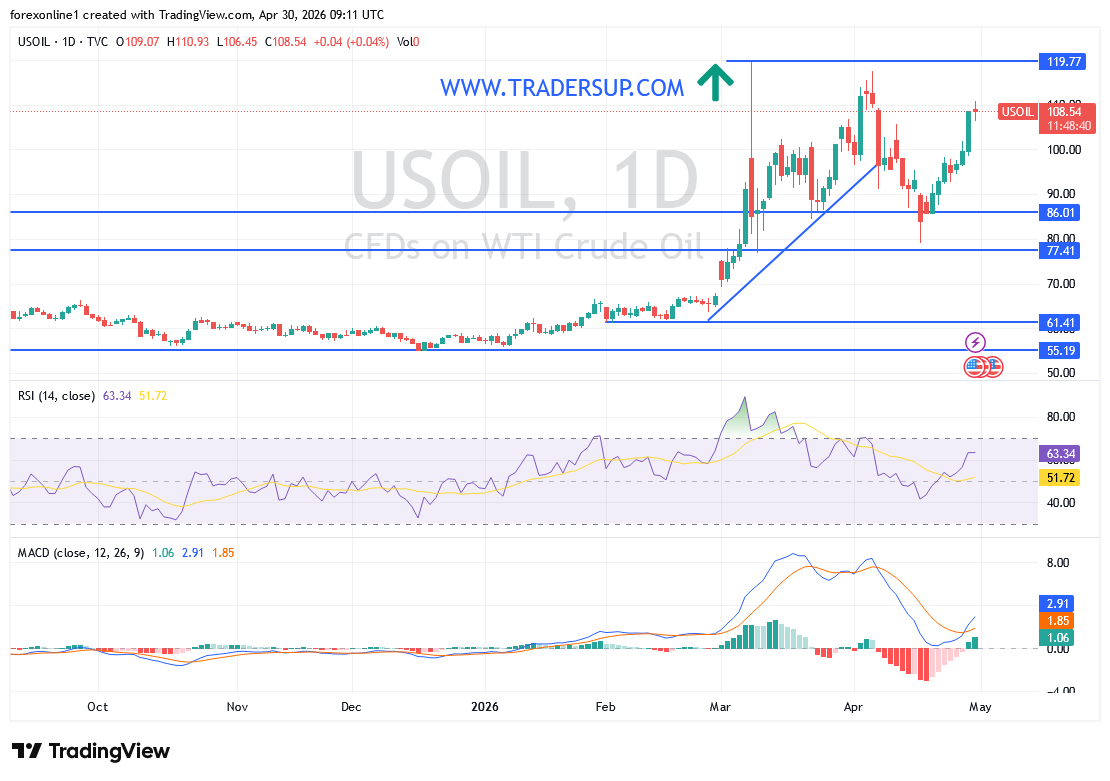 التحليل الفنى لسعر النفط الخام: مسار الصعود القياسى يزداد قوة