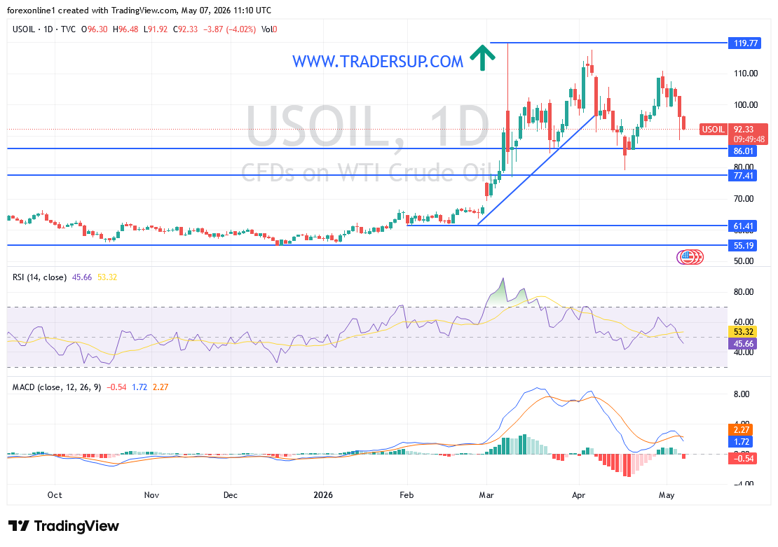 تحليل النفط اليوم: كسر دعم 90 دولار يفتح الباب لمزيد من الهبوط