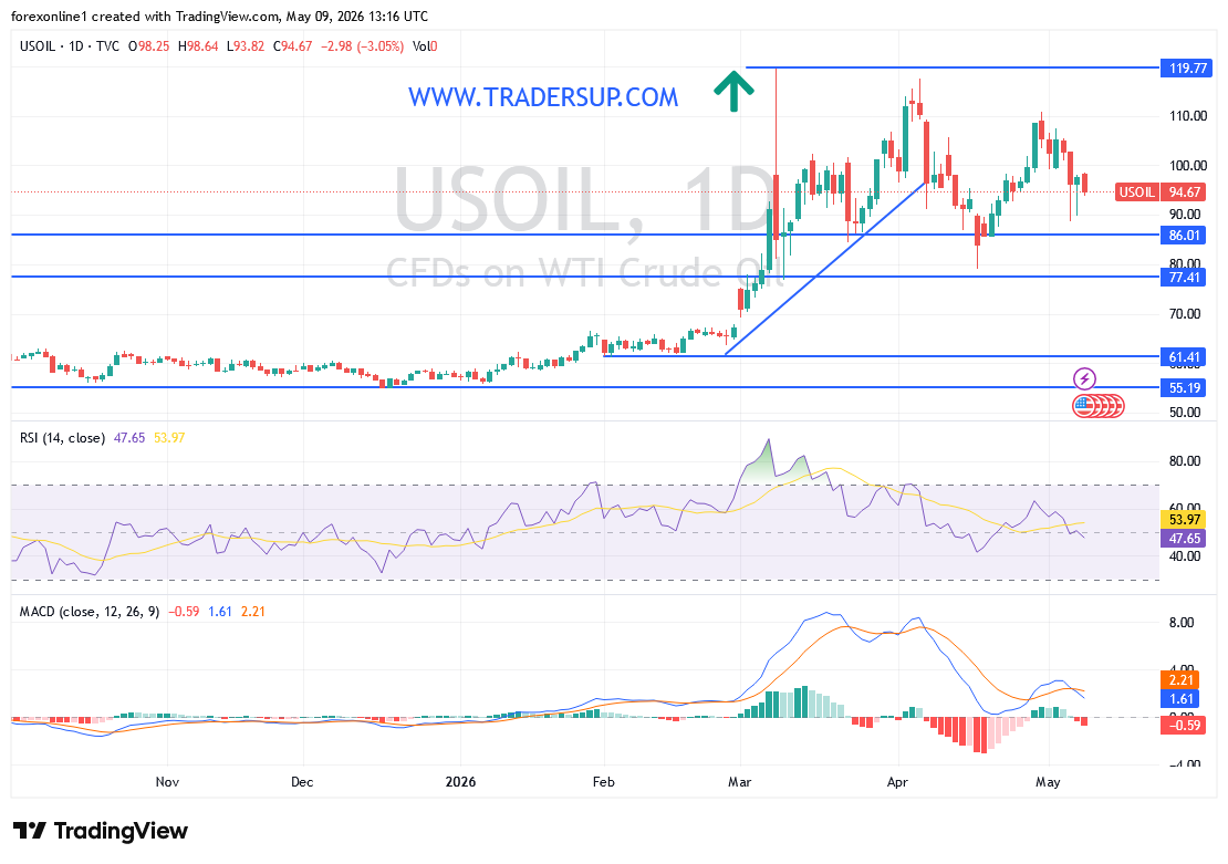 شارت سعر النفط