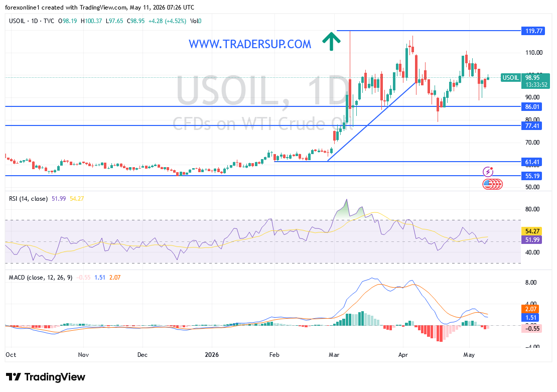 تحليل النفط اليوم: هل تدفع أزمة مضيق هرمز خام WTI إلى موجة هبوط جديدة؟