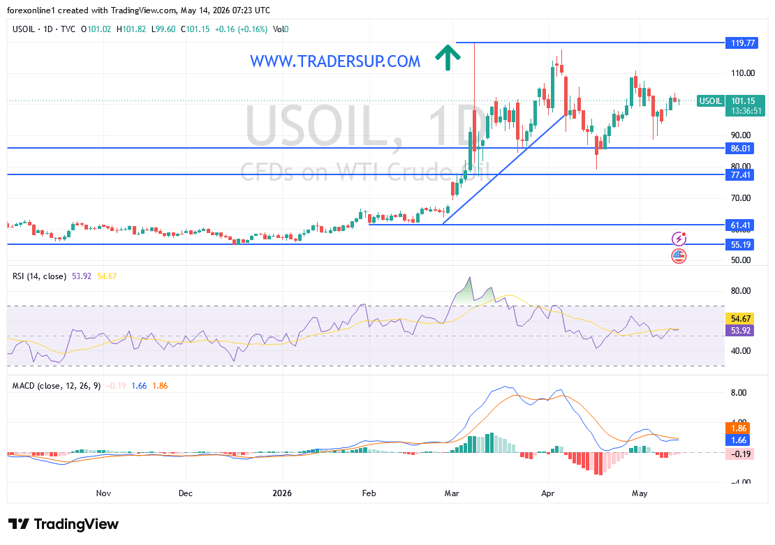 تحليل سعر النفط اليوم: هل يفرض مضيق هرمز سيطرته على اتجاهات السوق؟