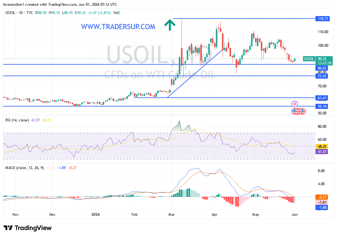 توقعات سعر النفط اليوم تتحول الى هبوطية