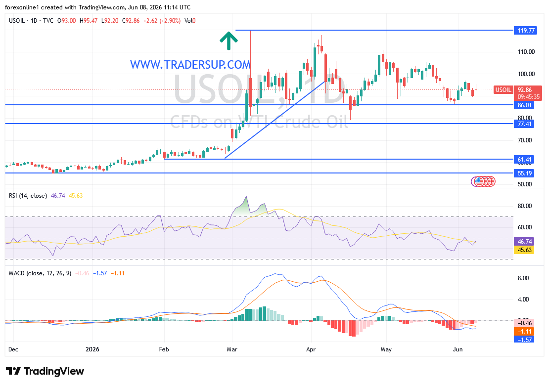 تحليل سعر النفط اليوم: تجدد التوترات فى الشرق الاوسط يدعم المشترون