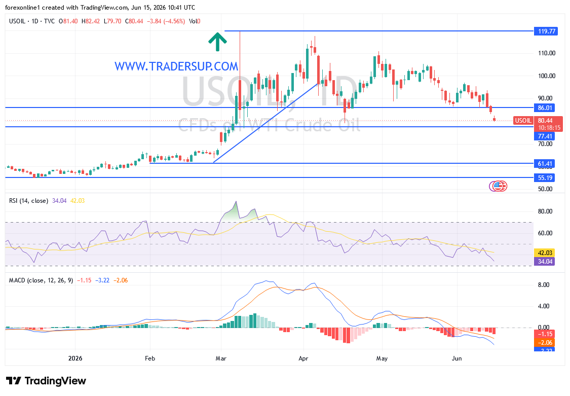 شارت سعر النفط