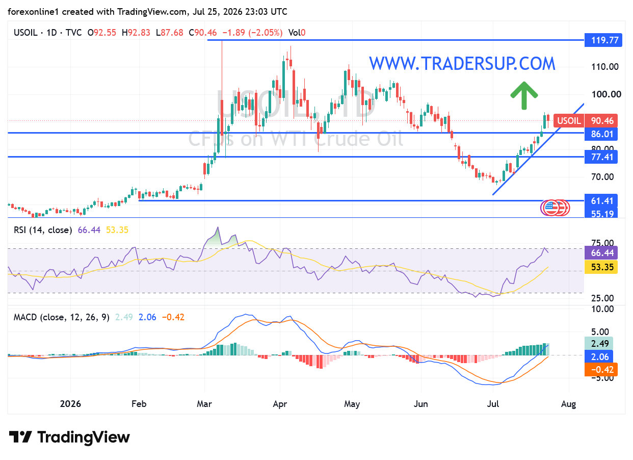 شارت سعر النفط الخام