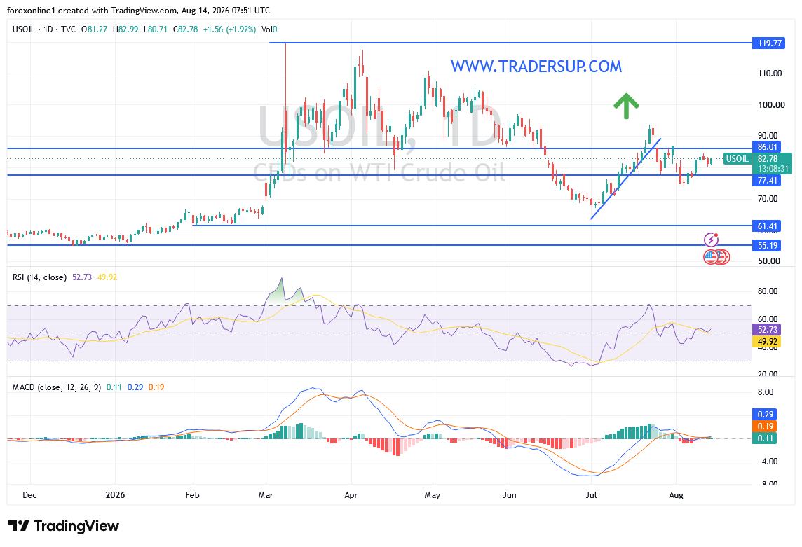 تحليل سعر النفط اليوم: هل يواصل النفط صعوده مع تصاعد أزمة إيران؟
